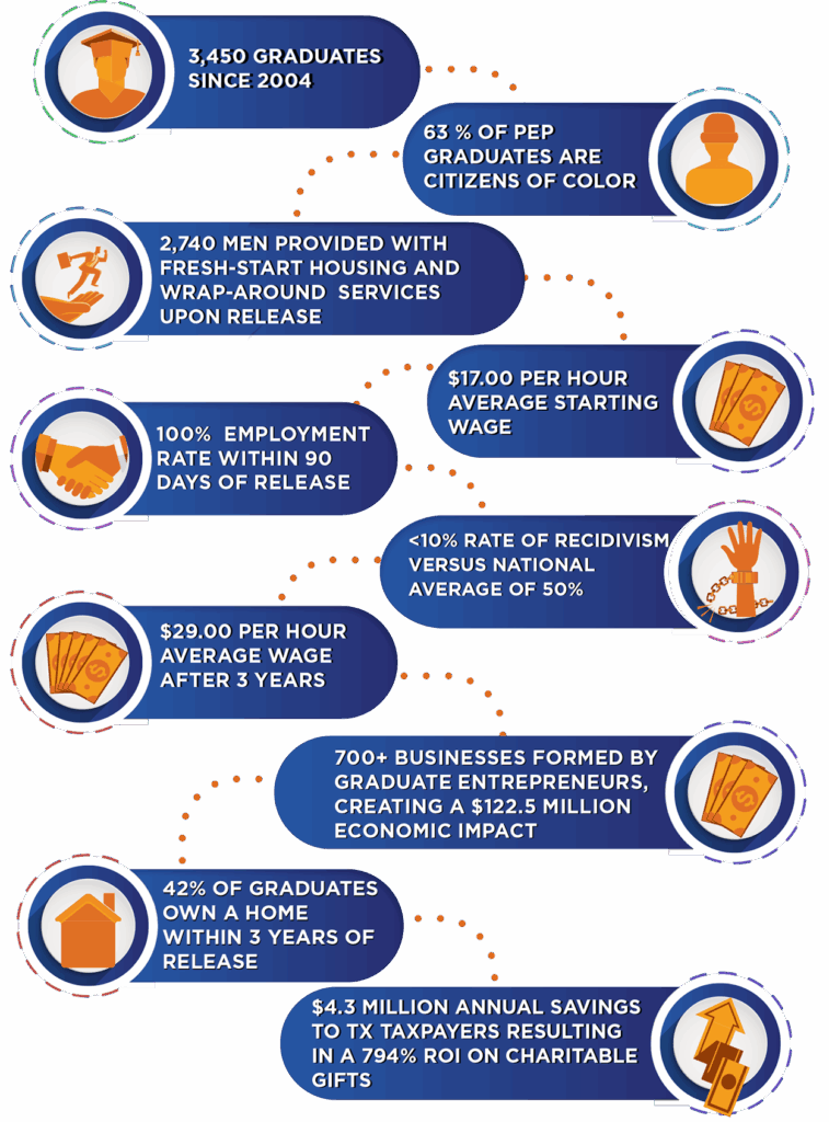 PEP impact statistics infographic highlighting graduates, employment, wages, recidivism reduction, entrepreneurship, home ownership, and taxpayer savings
