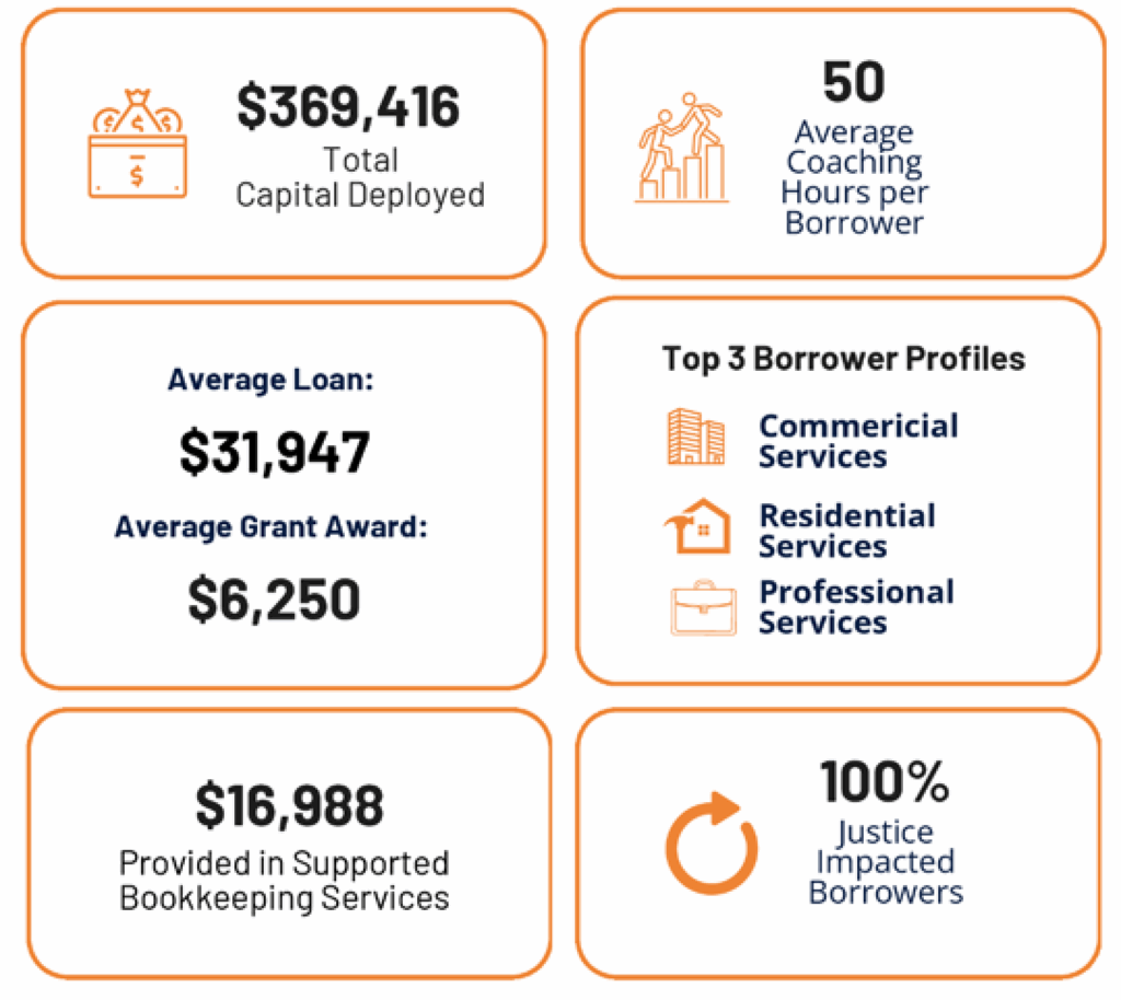 PEP impact stats showing $369,416 capital deployed, 50 average coaching hours per borrower, average loan $31,947, average grant $6,250, $16,988 in bookkeeping services, top borrower profiles in commercial, residential, and professional services, and 100% justice impacted borrowers