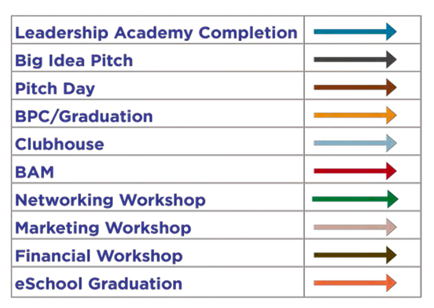 Chart listing Prison Entrepreneurship Program milestones with corresponding colored arrows: Leadership Academy Completion (blue), Big Idea Pitch (black), Pitch Day (brown), BPC/Graduation (orange), Clubhouse (light blue), BAM (red), Networking Workshop (green), Marketing Workshop (pink), Financial Workshop (dark brown), and eSchool Graduation (orange-red).