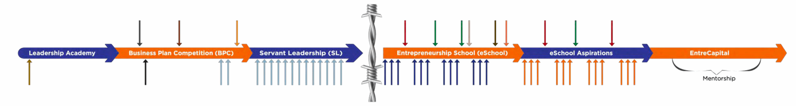 PEP program pathway showing leadership academy, business plan competition, servant leadership, entrepreneurship school, aspirations, mentorship, and EntreCapital stages